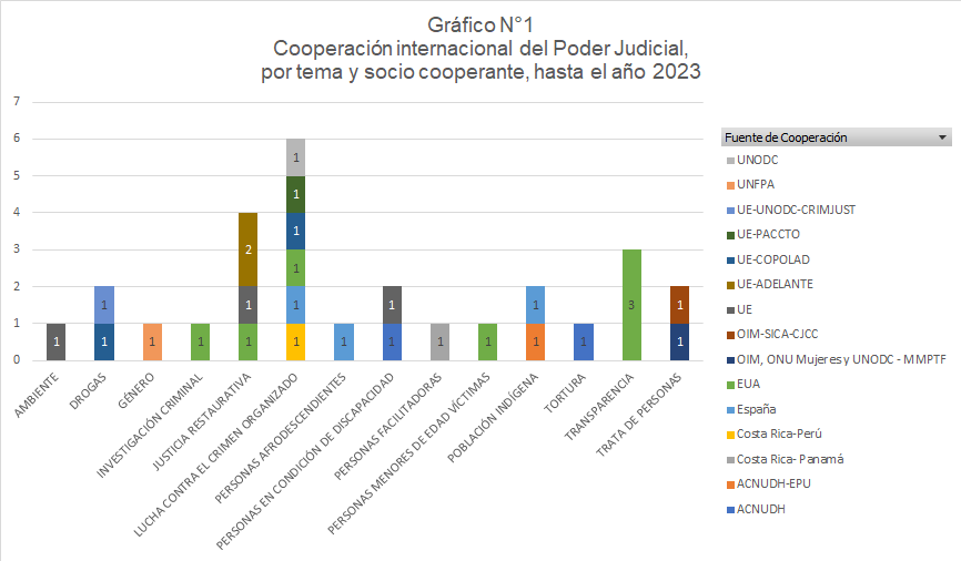 gráfico número uno de cooperación internacional del Poder Judicial, por tema y socio cooperante, 2023